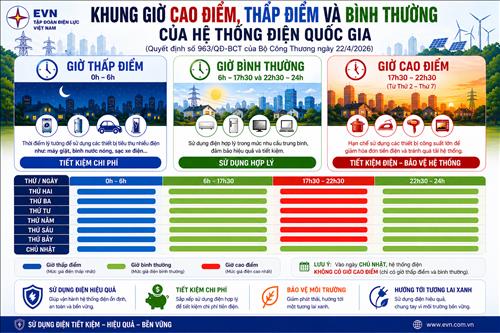 Bộ Công Thương ban hành quy định mới về khung giờ cao điểm, thấp điểm và giờ bình thường của hệ thống điện quốc gia
