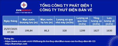 Cập nhật thông số vận hành Nhà máy Thủy điện Bản Vẽ 09:00 05/10/2025