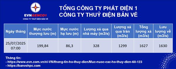 Cập nhật thông số vận hành Nhà máy Thủy điện Bản Vẽ 