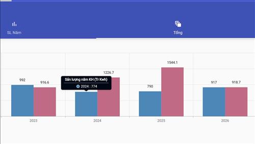 Công ty Thủy điện Bản Vẽ hoàn thành kế hoạch sản lượng điện năm 2026 trước 3 tháng