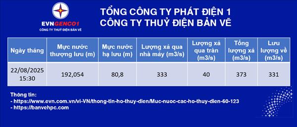 Cập nhật thông số vận hành Nhà máy Thủy điện Bản Vẽ 08:00 30/8/2025
