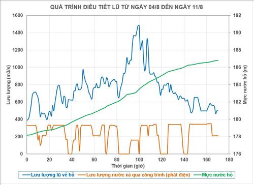 Thủy điện Bản Vẽ phát huy hiệu quả cắt, giảm lũ trong trận lũ lớn đầu tiên mùa lũ chính vụ năm 2026